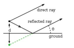 Effect of Ground