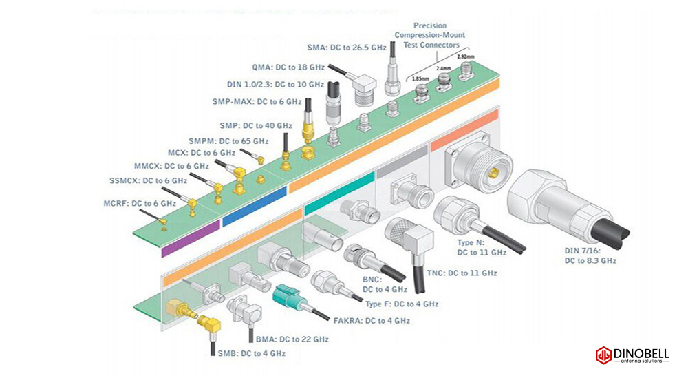 rf-coaxial-connector-frequency