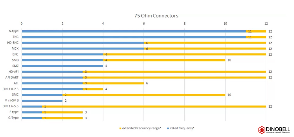 rf-coaxial-connector-frequency